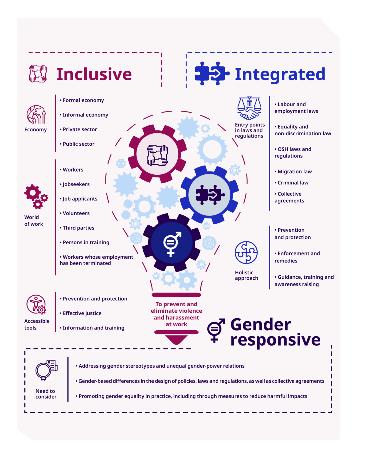 2.4. An Inclusive, Integrated And Gender-responsive Approach | ILO C190 ...