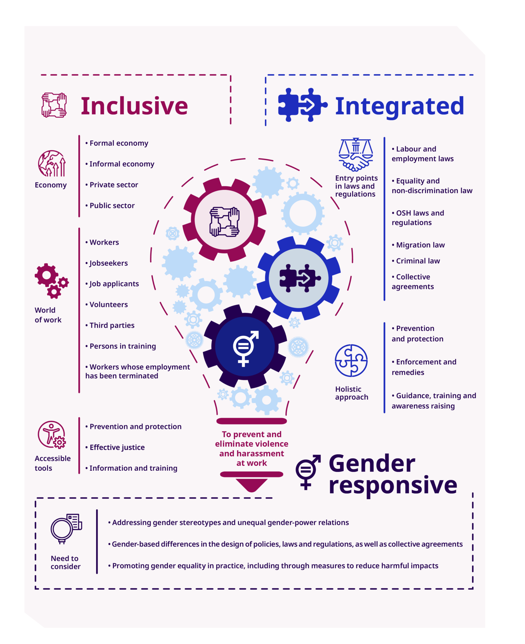 2-4-an-inclusive-integrated-and-gender-responsive-approach-ilo-c190